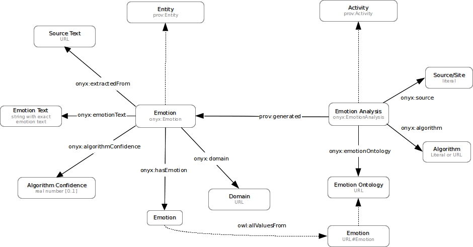 Class and Properties Diagram for the Onyx Ontology
