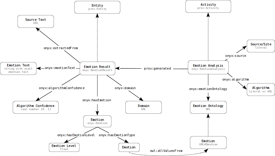 Class and Properties Diagram for the Onyx Ontology